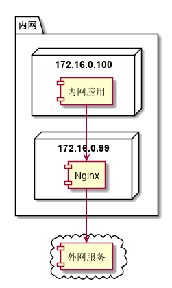 nginx反向代理结构图