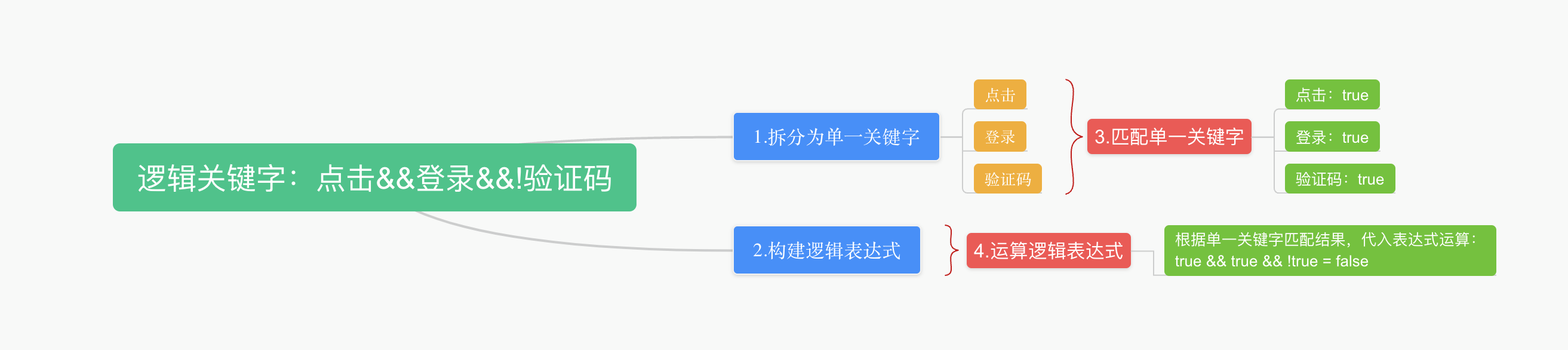 逻辑关键字