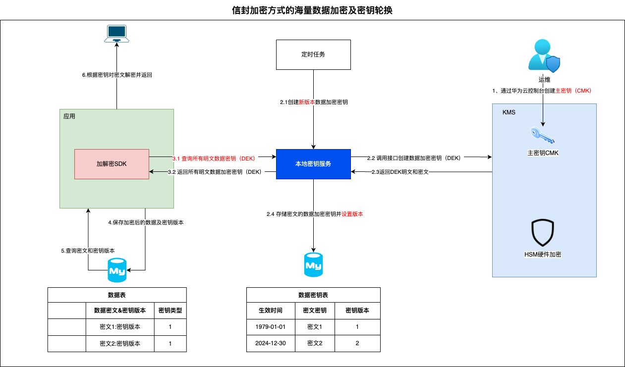 海量数据加解密